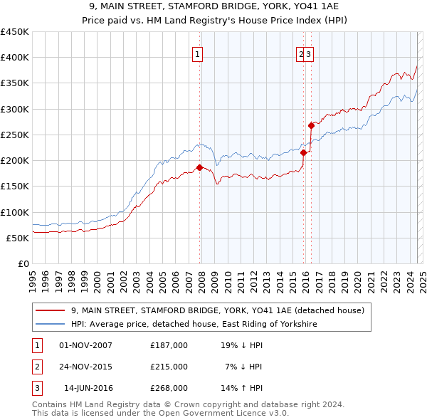 9, MAIN STREET, STAMFORD BRIDGE, YORK, YO41 1AE: Price paid vs HM Land Registry's House Price Index