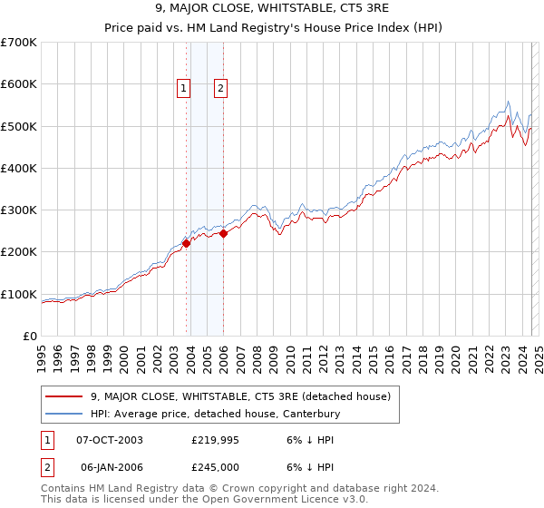 9, MAJOR CLOSE, WHITSTABLE, CT5 3RE: Price paid vs HM Land Registry's House Price Index