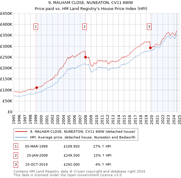 9, MALHAM CLOSE, NUNEATON, CV11 6WW: Price paid vs HM Land Registry's House Price Index