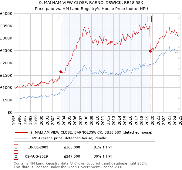 9, MALHAM VIEW CLOSE, BARNOLDSWICK, BB18 5SX: Price paid vs HM Land Registry's House Price Index