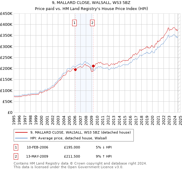 9, MALLARD CLOSE, WALSALL, WS3 5BZ: Price paid vs HM Land Registry's House Price Index