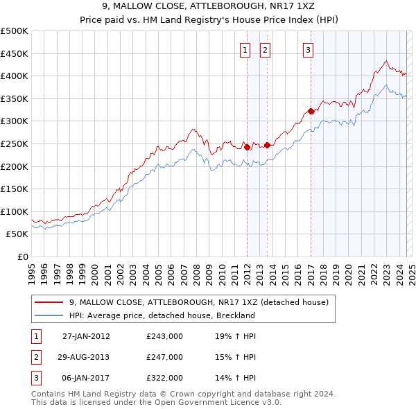 9, MALLOW CLOSE, ATTLEBOROUGH, NR17 1XZ: Price paid vs HM Land Registry's House Price Index