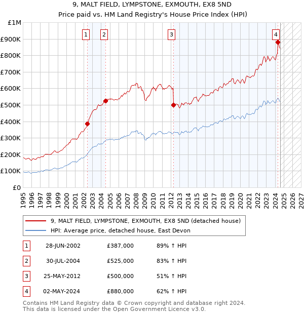 9, MALT FIELD, LYMPSTONE, EXMOUTH, EX8 5ND: Price paid vs HM Land Registry's House Price Index