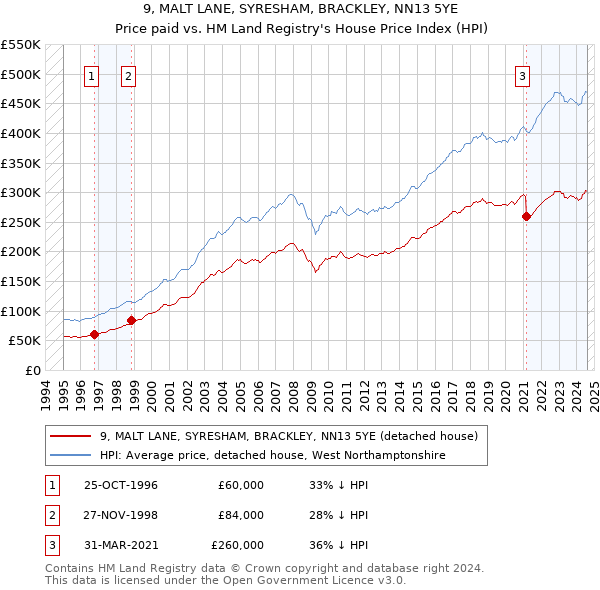 9, MALT LANE, SYRESHAM, BRACKLEY, NN13 5YE: Price paid vs HM Land Registry's House Price Index