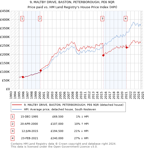 9, MALTBY DRIVE, BASTON, PETERBOROUGH, PE6 9QR: Price paid vs HM Land Registry's House Price Index