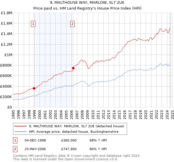 9, MALTHOUSE WAY, MARLOW, SL7 2UE: Price paid vs HM Land Registry's House Price Index