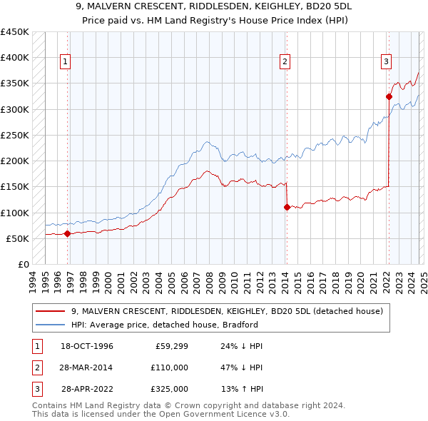 9, MALVERN CRESCENT, RIDDLESDEN, KEIGHLEY, BD20 5DL: Price paid vs HM Land Registry's House Price Index