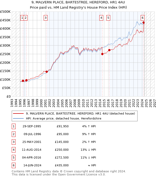 9, MALVERN PLACE, BARTESTREE, HEREFORD, HR1 4AU: Price paid vs HM Land Registry's House Price Index