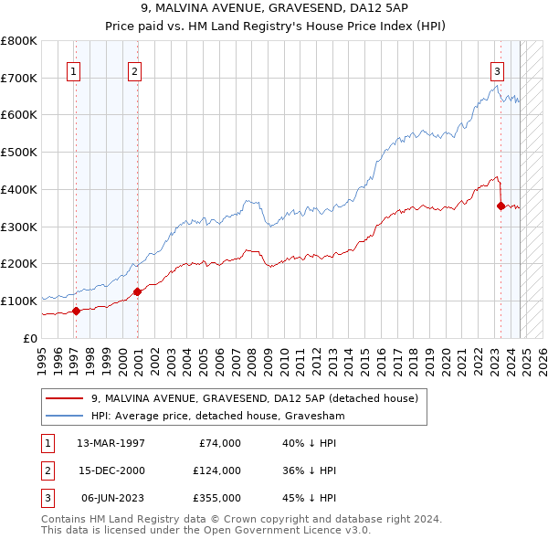 9, MALVINA AVENUE, GRAVESEND, DA12 5AP: Price paid vs HM Land Registry's House Price Index