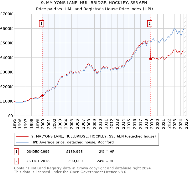 9, MALYONS LANE, HULLBRIDGE, HOCKLEY, SS5 6EN: Price paid vs HM Land Registry's House Price Index