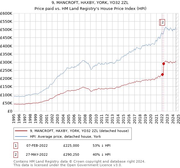 9, MANCROFT, HAXBY, YORK, YO32 2ZL: Price paid vs HM Land Registry's House Price Index