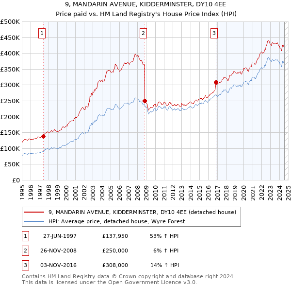 9, MANDARIN AVENUE, KIDDERMINSTER, DY10 4EE: Price paid vs HM Land Registry's House Price Index