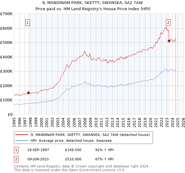 9, MANDINAM PARK, SKETTY, SWANSEA, SA2 7AW: Price paid vs HM Land Registry's House Price Index