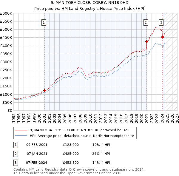 9, MANITOBA CLOSE, CORBY, NN18 9HX: Price paid vs HM Land Registry's House Price Index