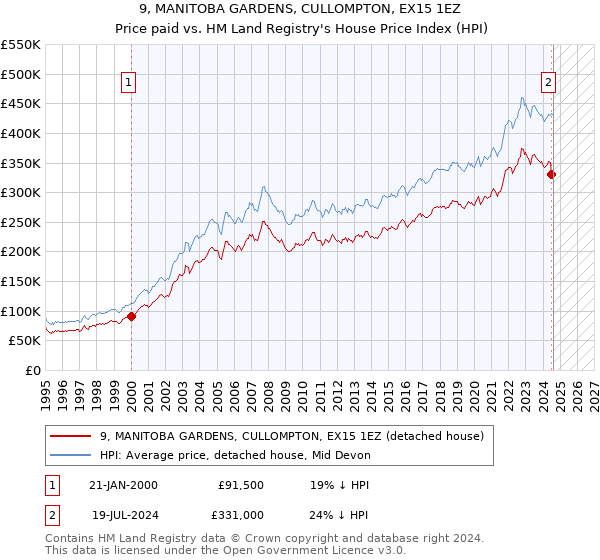 9, MANITOBA GARDENS, CULLOMPTON, EX15 1EZ: Price paid vs HM Land Registry's House Price Index