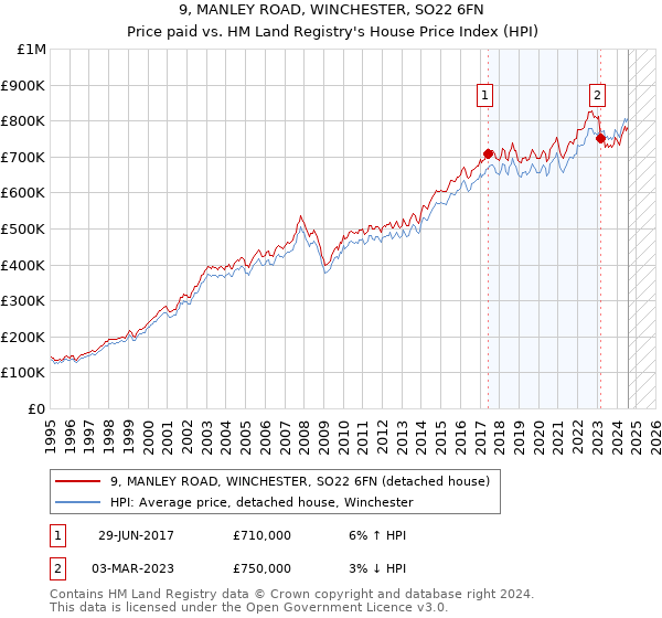 9, MANLEY ROAD, WINCHESTER, SO22 6FN: Price paid vs HM Land Registry's House Price Index