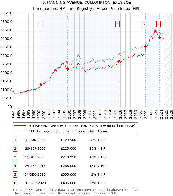 9, MANNING AVENUE, CULLOMPTON, EX15 1QE: Price paid vs HM Land Registry's House Price Index