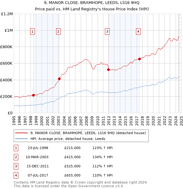 9, MANOR CLOSE, BRAMHOPE, LEEDS, LS16 9HQ: Price paid vs HM Land Registry's House Price Index