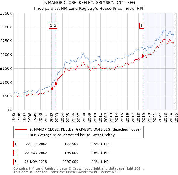 9, MANOR CLOSE, KEELBY, GRIMSBY, DN41 8EG: Price paid vs HM Land Registry's House Price Index