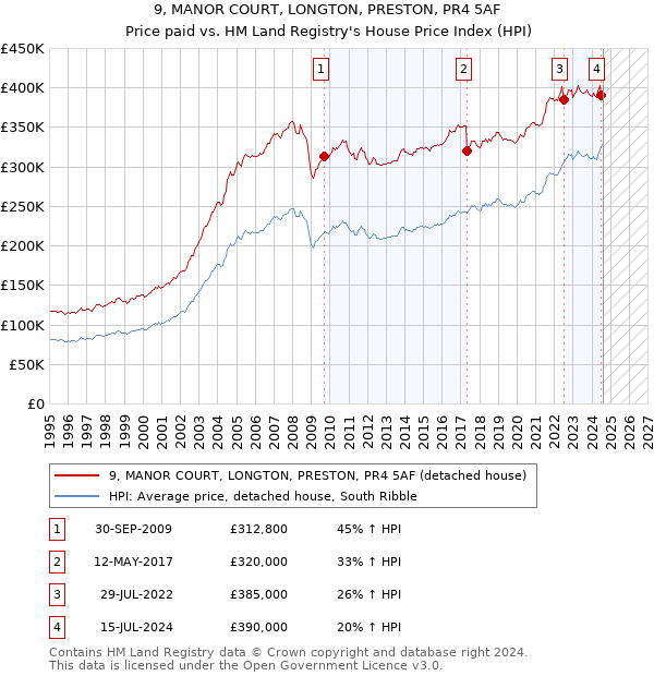 9, MANOR COURT, LONGTON, PRESTON, PR4 5AF: Price paid vs HM Land Registry's House Price Index