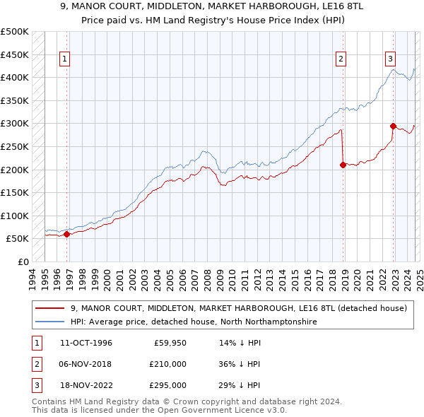 9, MANOR COURT, MIDDLETON, MARKET HARBOROUGH, LE16 8TL: Price paid vs HM Land Registry's House Price Index