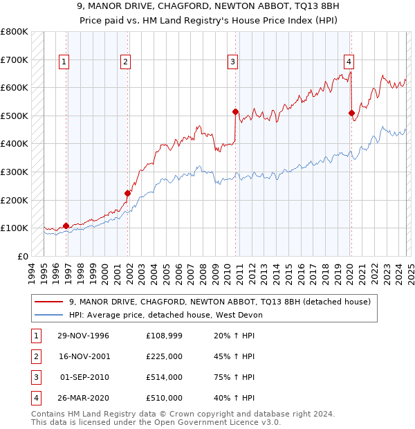 9, MANOR DRIVE, CHAGFORD, NEWTON ABBOT, TQ13 8BH: Price paid vs HM Land Registry's House Price Index