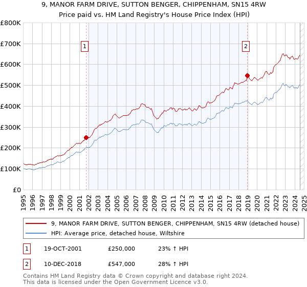 9, MANOR FARM DRIVE, SUTTON BENGER, CHIPPENHAM, SN15 4RW: Price paid vs HM Land Registry's House Price Index