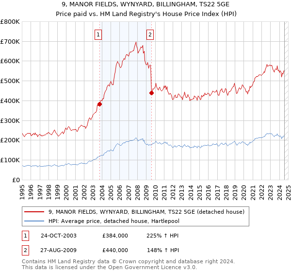 9, MANOR FIELDS, WYNYARD, BILLINGHAM, TS22 5GE: Price paid vs HM Land Registry's House Price Index