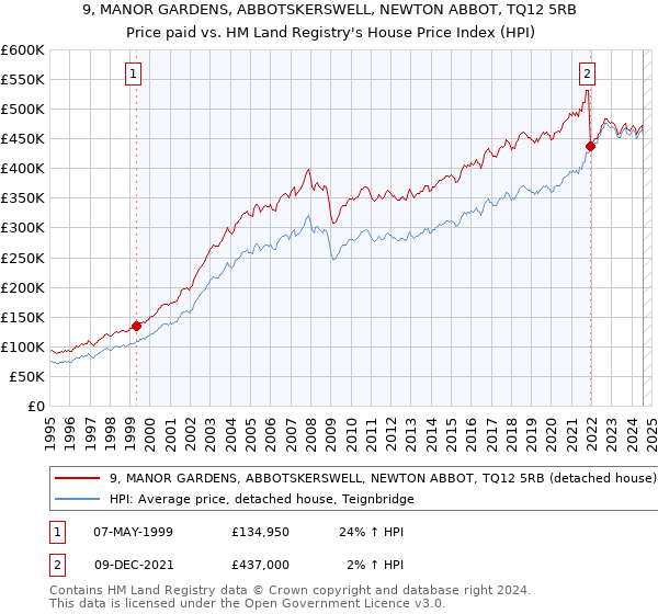 9, MANOR GARDENS, ABBOTSKERSWELL, NEWTON ABBOT, TQ12 5RB: Price paid vs HM Land Registry's House Price Index