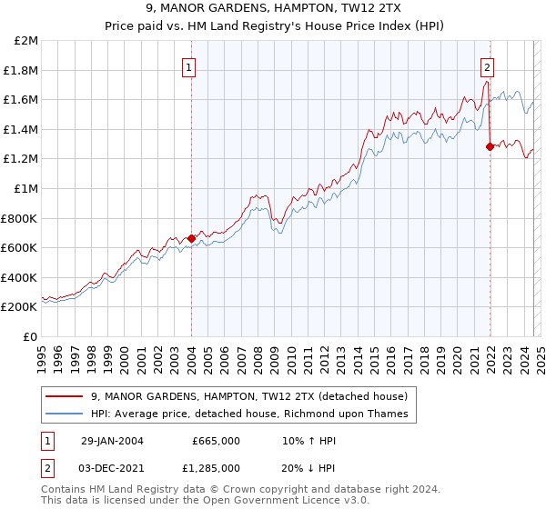 9, MANOR GARDENS, HAMPTON, TW12 2TX: Price paid vs HM Land Registry's House Price Index