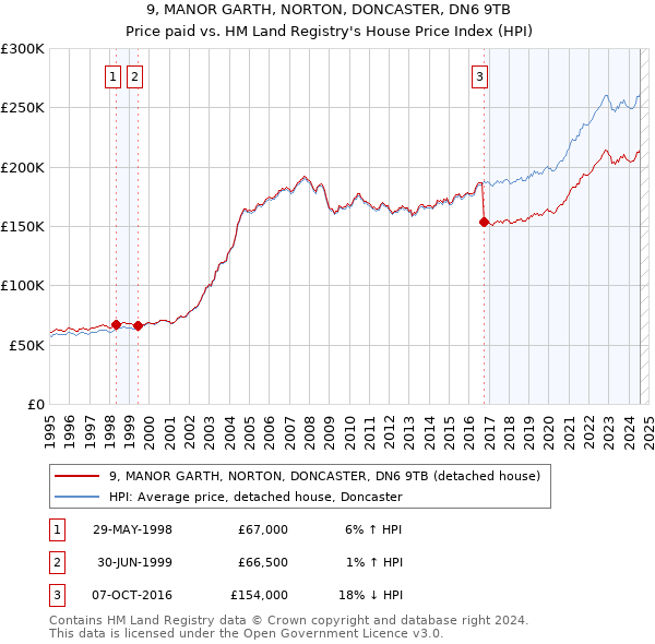 9, MANOR GARTH, NORTON, DONCASTER, DN6 9TB: Price paid vs HM Land Registry's House Price Index