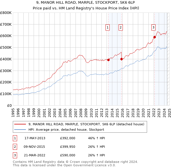 9, MANOR HILL ROAD, MARPLE, STOCKPORT, SK6 6LP: Price paid vs HM Land Registry's House Price Index