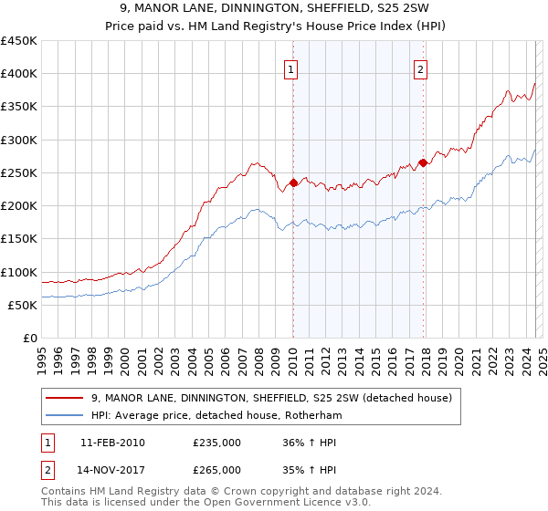 9, MANOR LANE, DINNINGTON, SHEFFIELD, S25 2SW: Price paid vs HM Land Registry's House Price Index