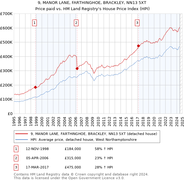 9, MANOR LANE, FARTHINGHOE, BRACKLEY, NN13 5XT: Price paid vs HM Land Registry's House Price Index