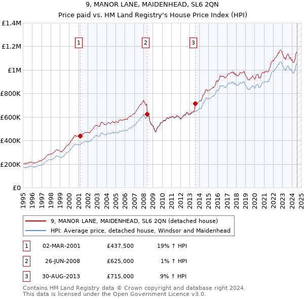 9, MANOR LANE, MAIDENHEAD, SL6 2QN: Price paid vs HM Land Registry's House Price Index