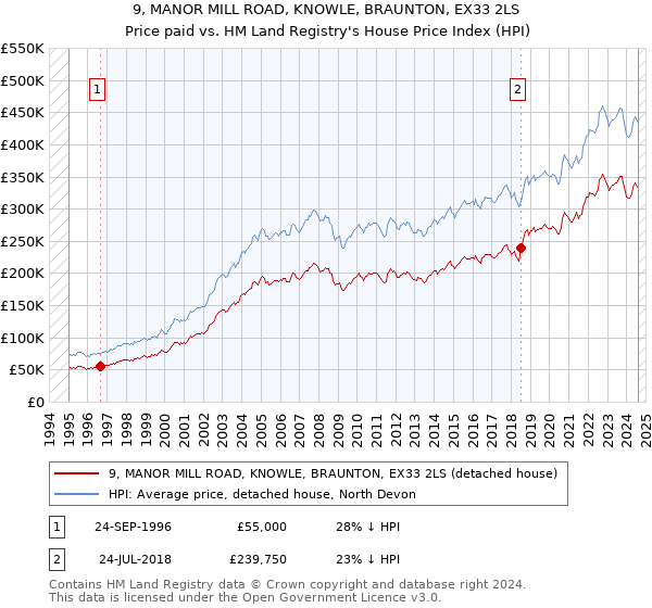 9, MANOR MILL ROAD, KNOWLE, BRAUNTON, EX33 2LS: Price paid vs HM Land Registry's House Price Index