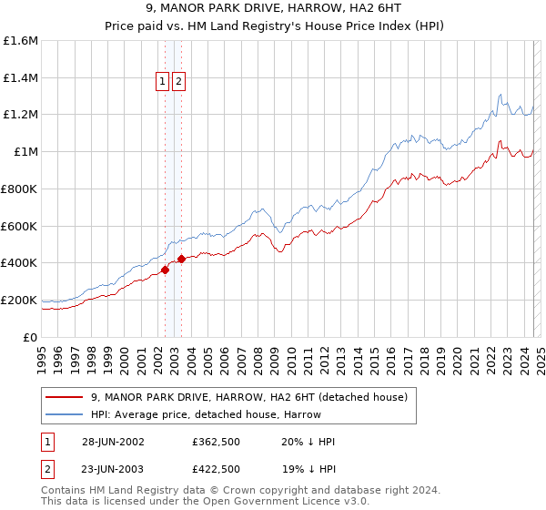 9, MANOR PARK DRIVE, HARROW, HA2 6HT: Price paid vs HM Land Registry's House Price Index