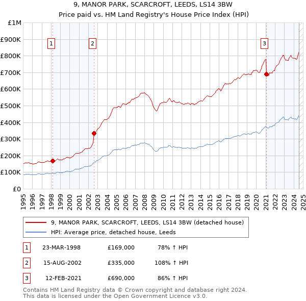 9, MANOR PARK, SCARCROFT, LEEDS, LS14 3BW: Price paid vs HM Land Registry's House Price Index