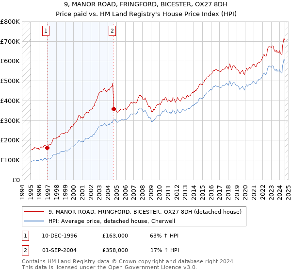 9, MANOR ROAD, FRINGFORD, BICESTER, OX27 8DH: Price paid vs HM Land Registry's House Price Index