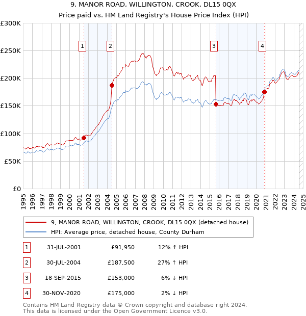 9, MANOR ROAD, WILLINGTON, CROOK, DL15 0QX: Price paid vs HM Land Registry's House Price Index