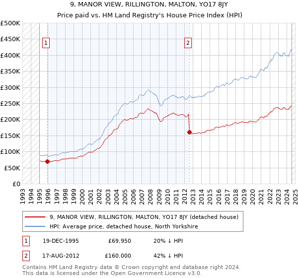 9, MANOR VIEW, RILLINGTON, MALTON, YO17 8JY: Price paid vs HM Land Registry's House Price Index