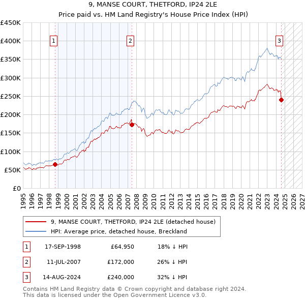 9, MANSE COURT, THETFORD, IP24 2LE: Price paid vs HM Land Registry's House Price Index