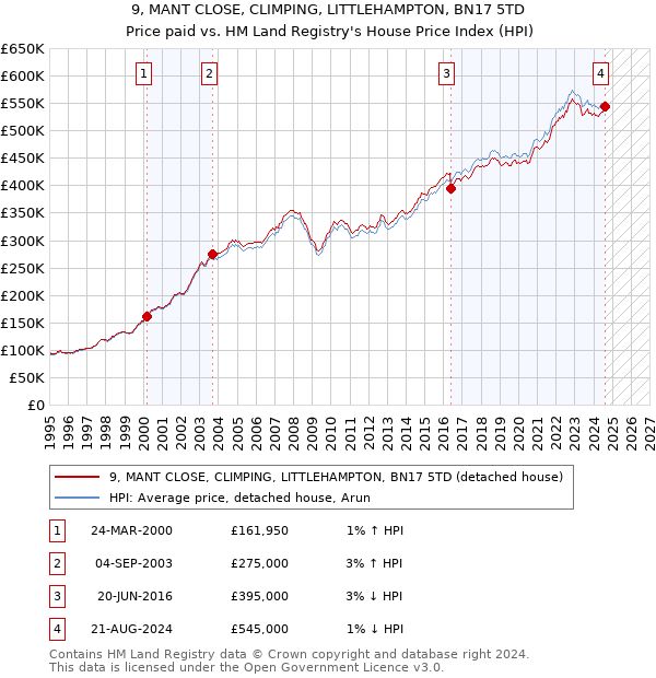 9, MANT CLOSE, CLIMPING, LITTLEHAMPTON, BN17 5TD: Price paid vs HM Land Registry's House Price Index