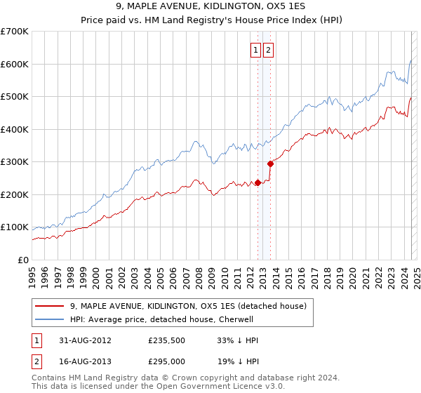 9, MAPLE AVENUE, KIDLINGTON, OX5 1ES: Price paid vs HM Land Registry's House Price Index