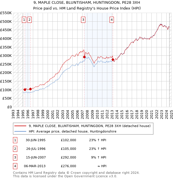 9, MAPLE CLOSE, BLUNTISHAM, HUNTINGDON, PE28 3XH: Price paid vs HM Land Registry's House Price Index