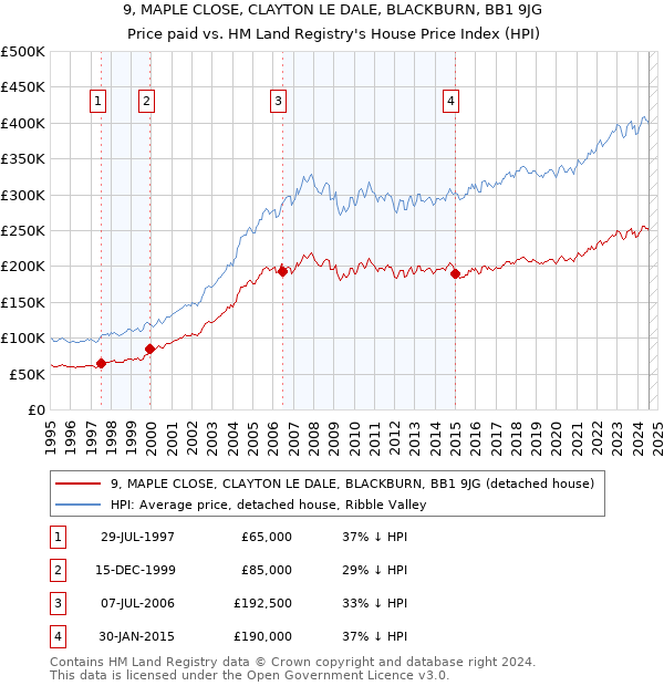 9, MAPLE CLOSE, CLAYTON LE DALE, BLACKBURN, BB1 9JG: Price paid vs HM Land Registry's House Price Index