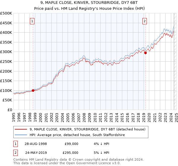 9, MAPLE CLOSE, KINVER, STOURBRIDGE, DY7 6BT: Price paid vs HM Land Registry's House Price Index