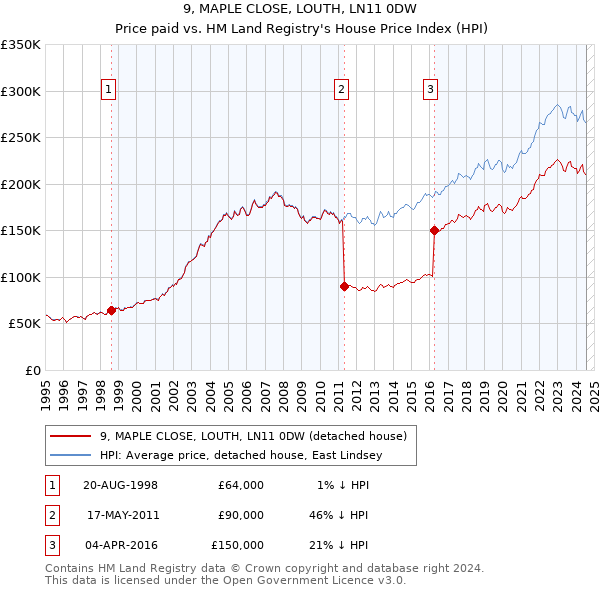 9, MAPLE CLOSE, LOUTH, LN11 0DW: Price paid vs HM Land Registry's House Price Index