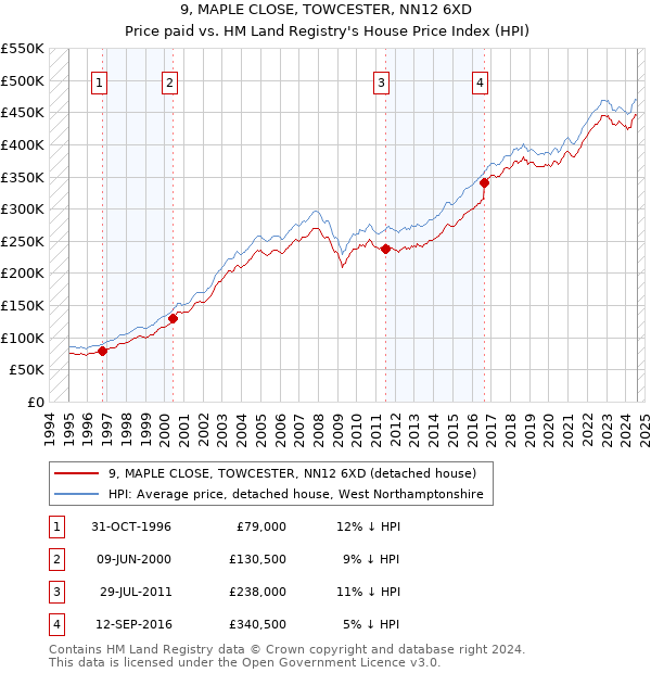 9, MAPLE CLOSE, TOWCESTER, NN12 6XD: Price paid vs HM Land Registry's House Price Index