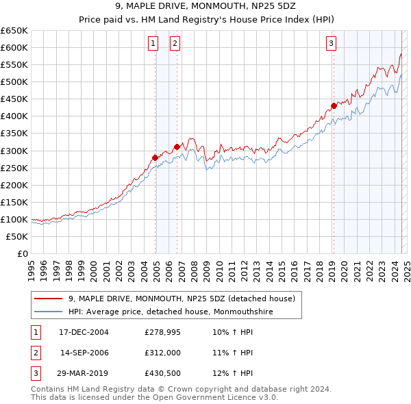 9, MAPLE DRIVE, MONMOUTH, NP25 5DZ: Price paid vs HM Land Registry's House Price Index